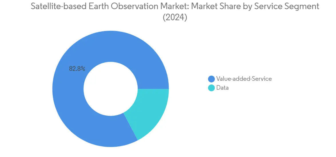 Market Analysis of Satellite-based Earth Observation Market: Chart for By Service